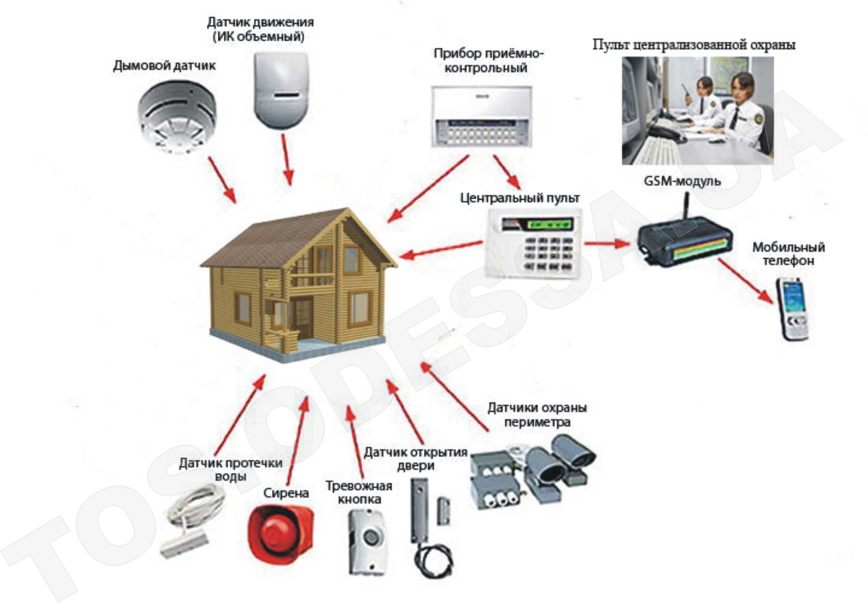 Охранная система схема