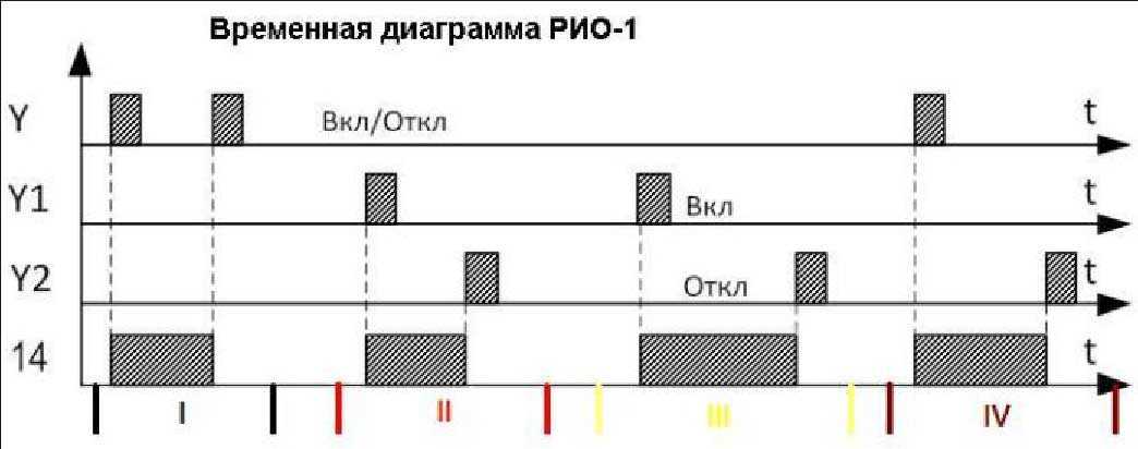 Что такое временная диаграмма