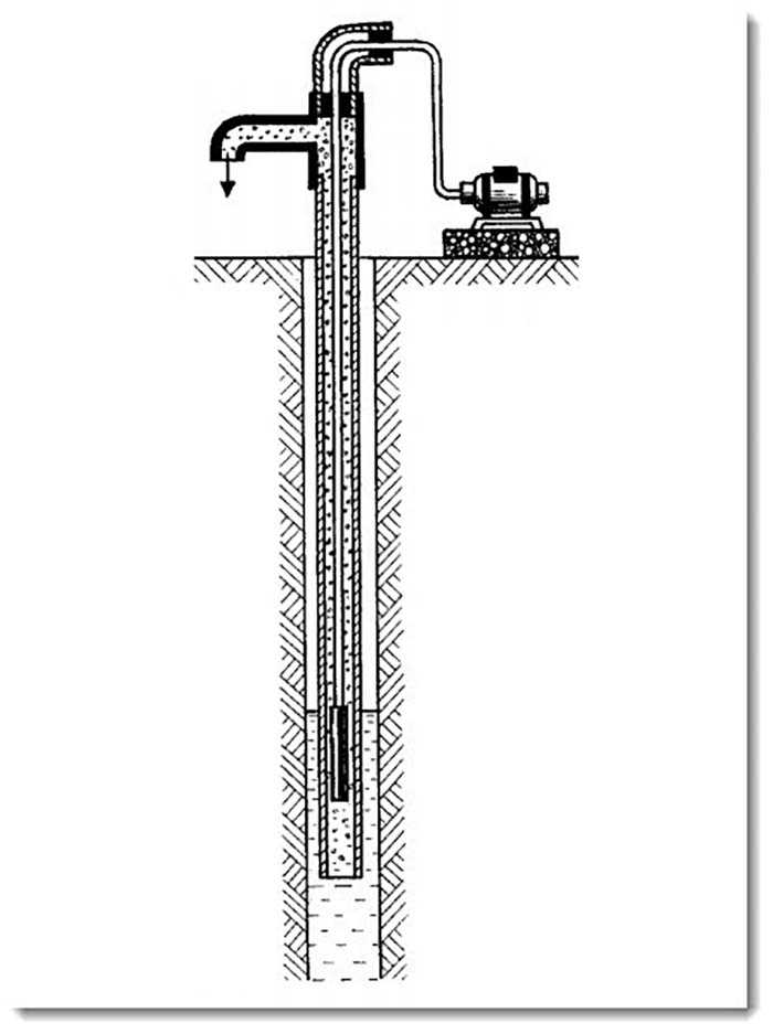 Насосы подъема воды из скважин. Схема откачки скважины эрлифтом. Насос эрлифт Шухова. Компрессор для скважины эрлифт. Подъём воды из скважины эрлифтом.