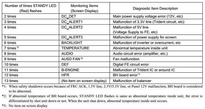 Телевизор ошибка 5. Коды ошибок телевизора сони. Таблица ошибок телевизора сони. Коды неисправности телевизора Sony. Телевизор самсунг Samsung коды ошибок.