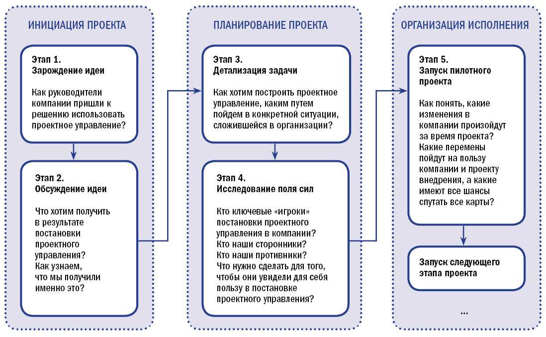 Ило в проекте