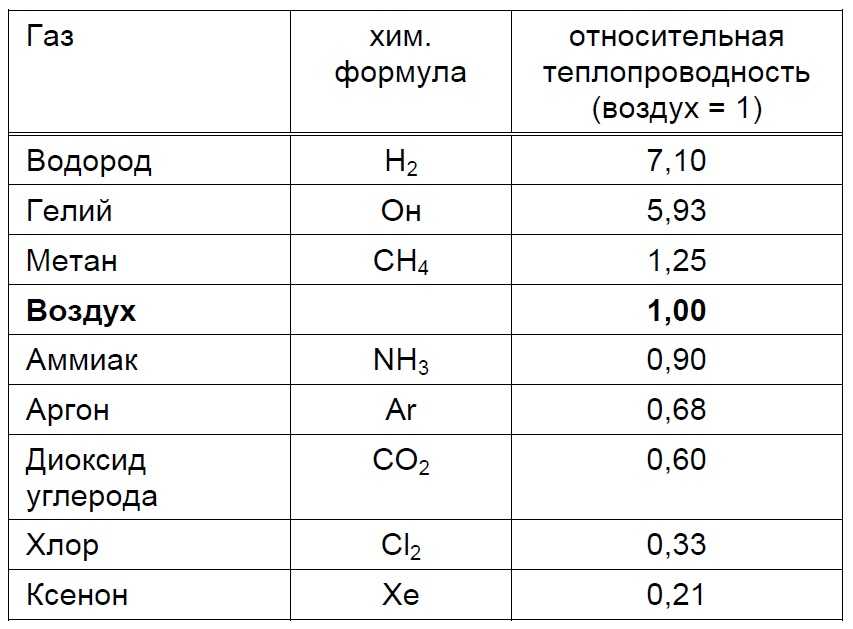 Плотность газообразного азота. Коэффициент теплопроводности формула для газов. Коэффициент теплопроводности газов таблица. Коэффициент теплопроводности гелия. Теплопроводность газов от температуры.