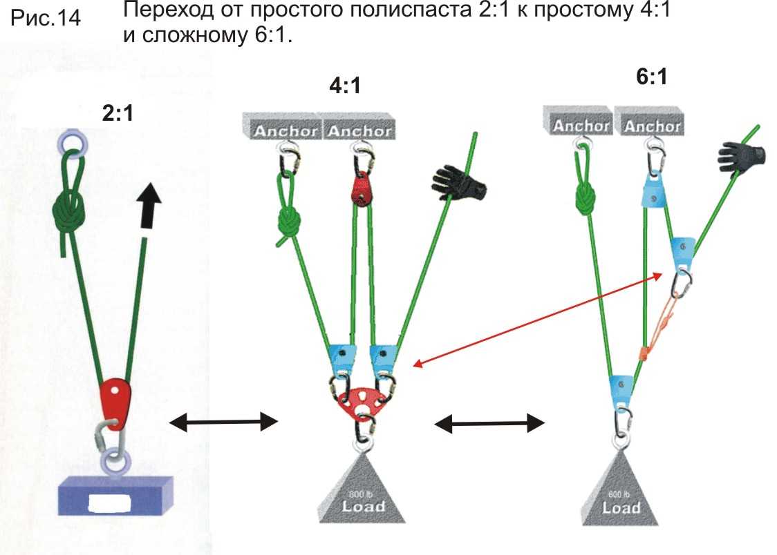 Подъем с помощью блоков схема груза