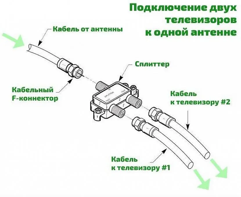 Как соединить телевизионный. Как подключить делитель на 2 телевизора. Как правильно подключить антенный разветвитель на 2. Схема подключения коаксиального кабеля к антенне. Схема подключения делителя телевизионного кабеля.