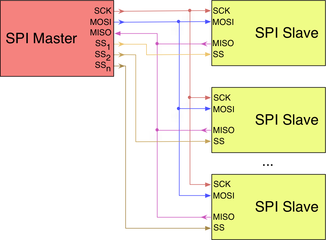 SPI stm32 схема. SPI схема подключения stm32. SPI шина STM 32. Протокол передачи stm32.