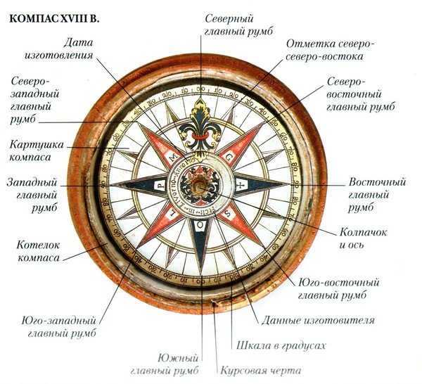Доклад компас и его открытие