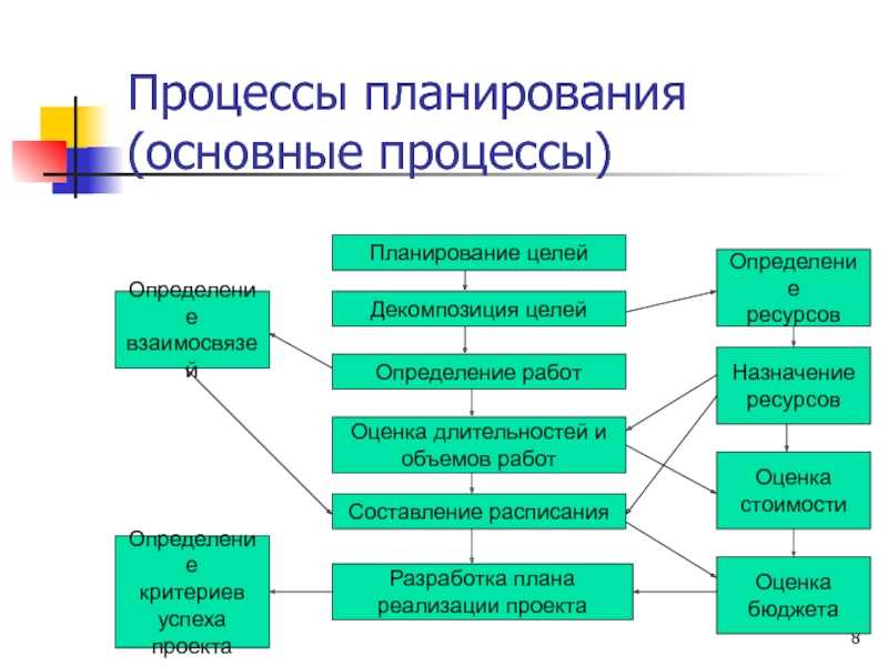 Совокупность продуктов и услуг намеченных к производству в проекте это