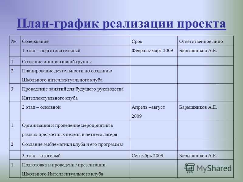 Образец индивидуального проекта. План график выполнения проекта. План-график реализации проекта сроки реализации основных этапов. План график внедрения проекта. План-Графика реализации проекта.