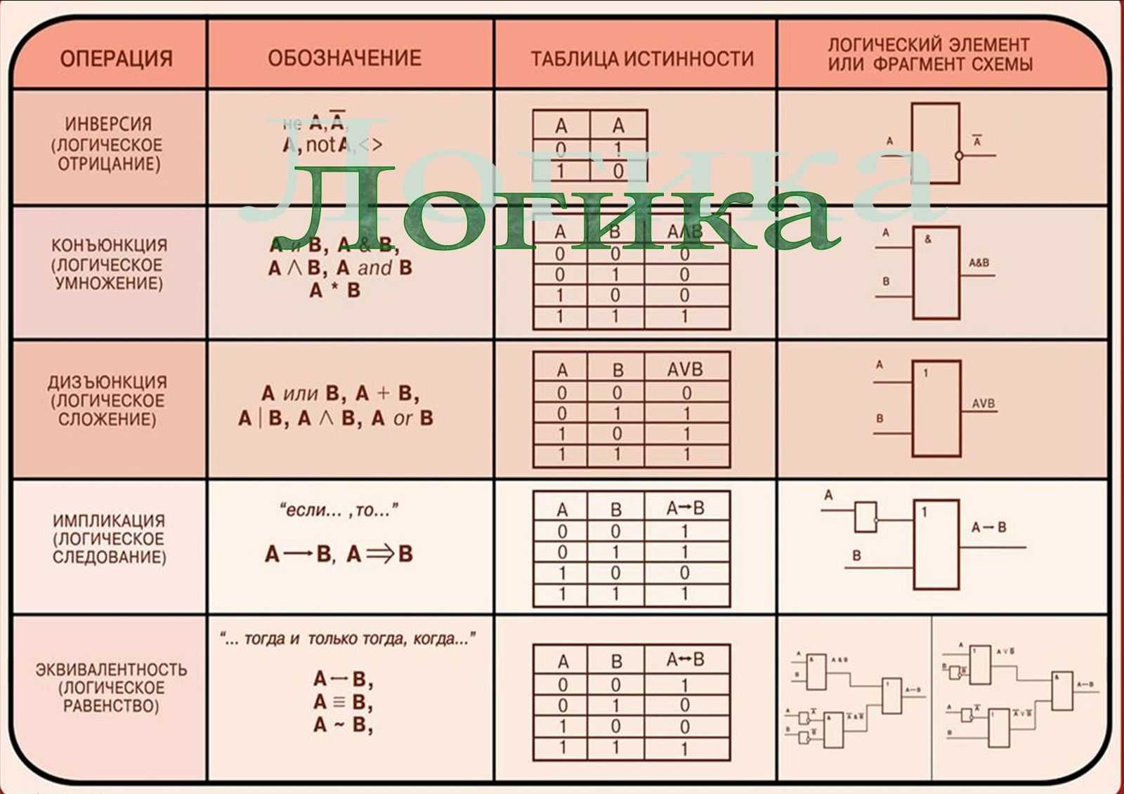 Схемы таблицы истинности