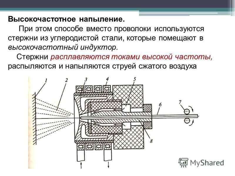 Схема плазменного напыления