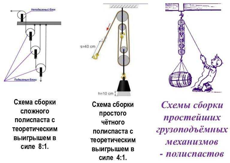 Схема блоков для подъема грузов