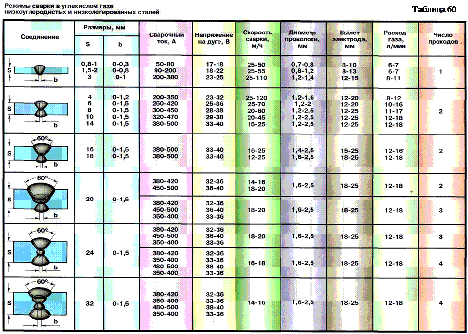Расчет расхода электродов на 1 метр шва — таблица и калькулятор
