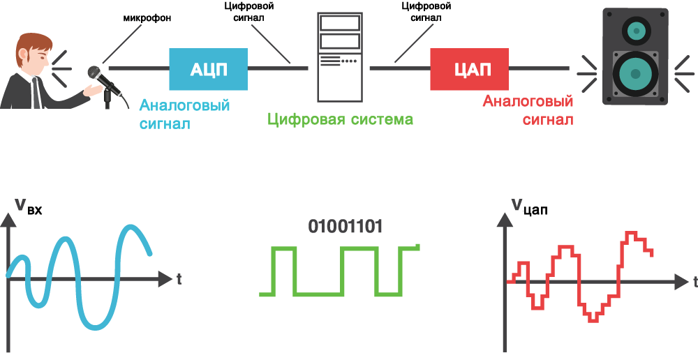 Нелинейная обработка аналоговых сигналов. Аналоговая и цифровая обработка сигналов. Сигнал ЦОС цифровой. Дискретный сигнал: ЦОС.