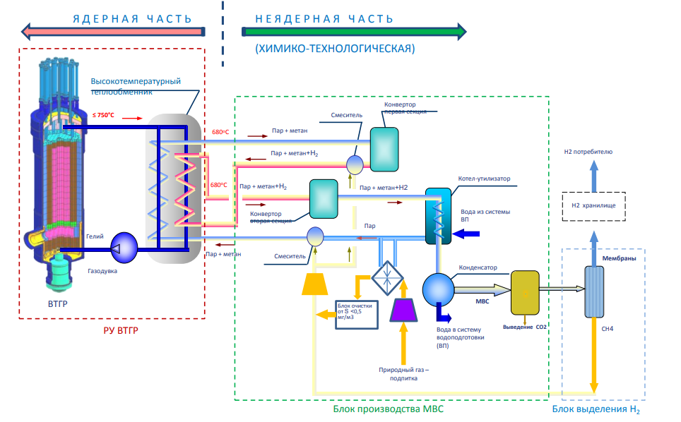 Водородные проекты. Схема производства водорода из метана. Схема установки производства водорода. Технологическая схема производства водорода из метана. Схема производства водорода методом электролиза.