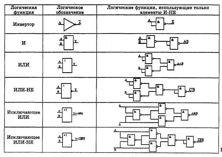 Логические элементы и их типы, микросхемы и основы цифровой электроники