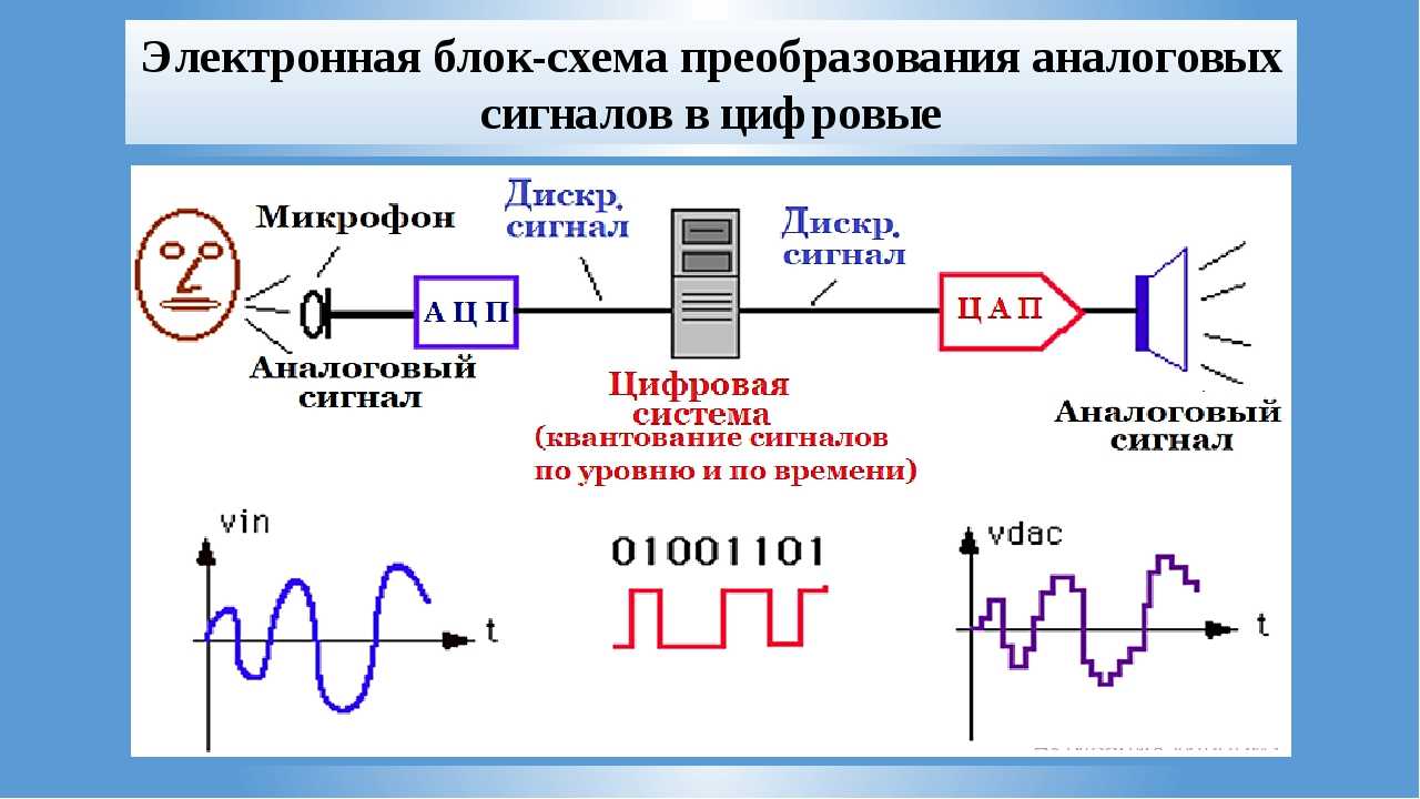 Сигналы изменяющиеся во времени. Цифровой сигнал и аналоговый сигнал разница. Цифровой сигнал аналоговый сигнал электроника. Аналоговый дискретный цифровой импульсный сигнал. Отличие аналогового сигнала от дискретного.