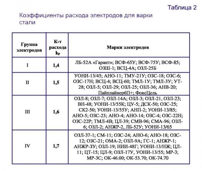 ✅ норма расхода электродов на 1 тонну металлоконструкций - tractor-sale.ru