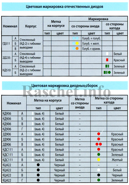 Цветовая маркировка стеклянных стабилитронов. Цветовая маркировка диодов кд105. Tsvetovaya markirovka stabilitronov otechestvennykh. Sod80 SMD стабилитрон маркировка. Диоды д9 цветная маркировка.