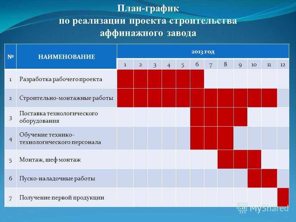 План разработки проекта. План график проекта пример. План-график реализации проекта. План график внедрения проекта. График реализации проекта.