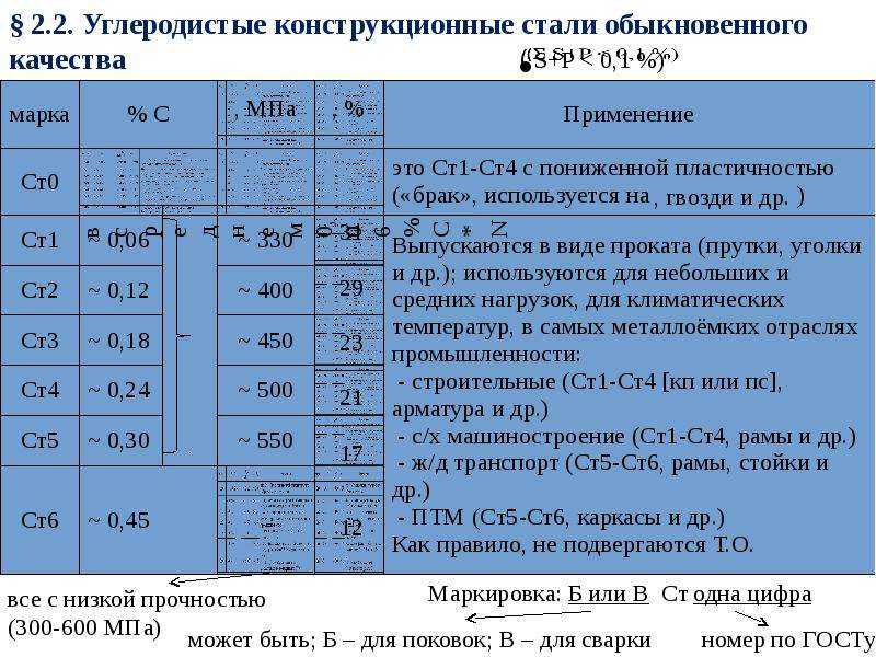 Низкоуглеродистая сталь: состав и свойства